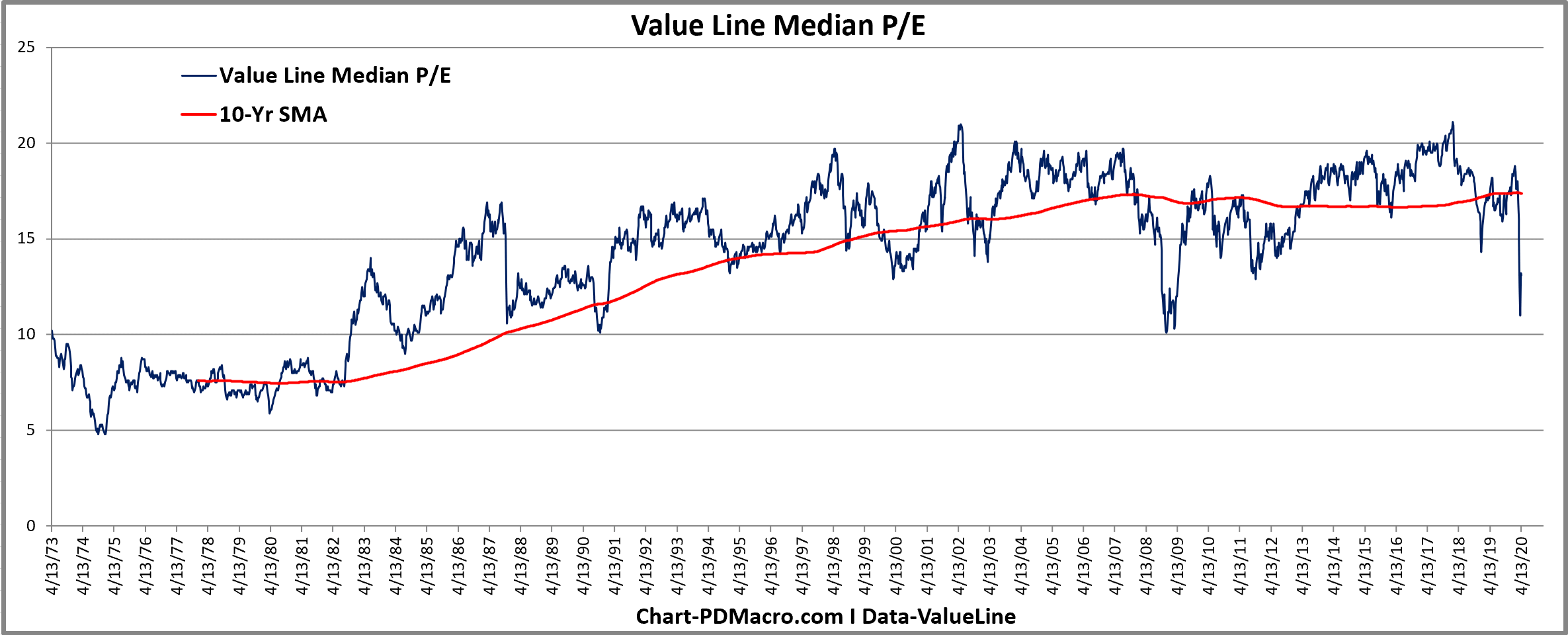 ValueLine Median PE