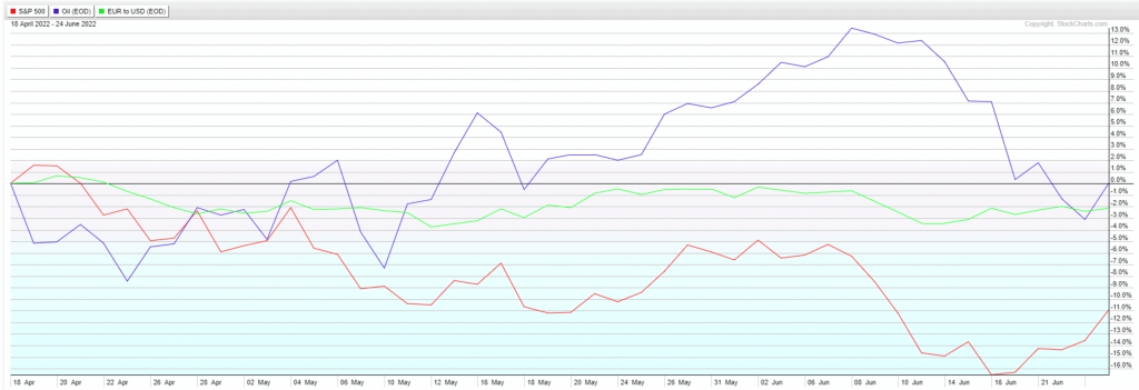 SPX-EURUSD-WTI