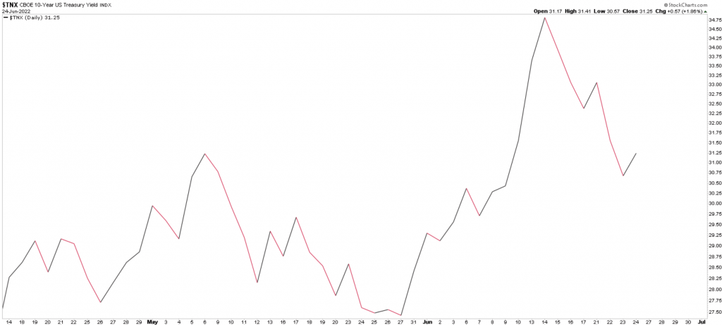 10-Yr Yield